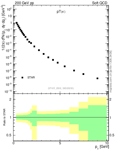 Plot of pim_pt in 200 GeV pp collisions