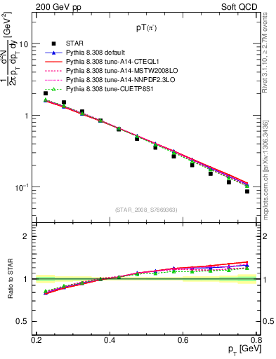 Plot of pim_pt in 200 GeV pp collisions