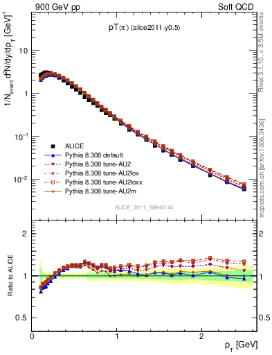 Plot of pim_pt in 900 GeV pp collisions