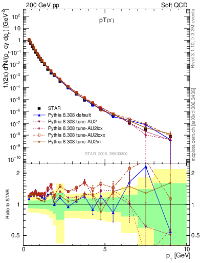 Plot of pim_pt in 200 GeV pp collisions