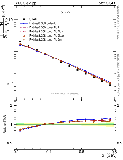 Plot of pim_pt in 200 GeV pp collisions