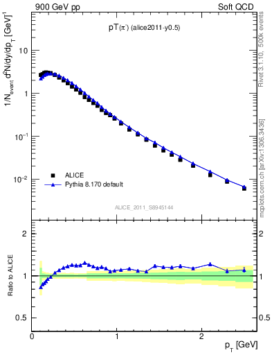 Plot of pim_pt in 900 GeV pp collisions