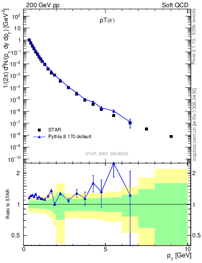 Plot of pim_pt in 200 GeV pp collisions