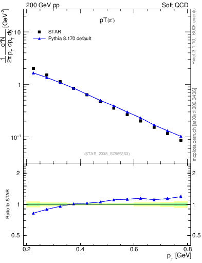 Plot of pim_pt in 200 GeV pp collisions