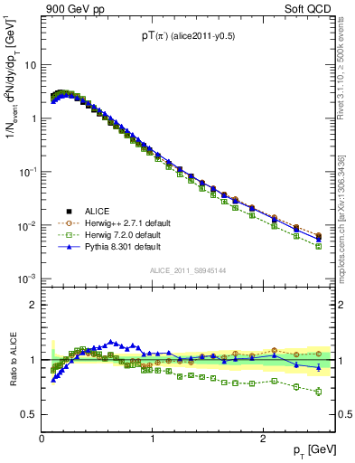 Plot of pim_pt in 900 GeV pp collisions