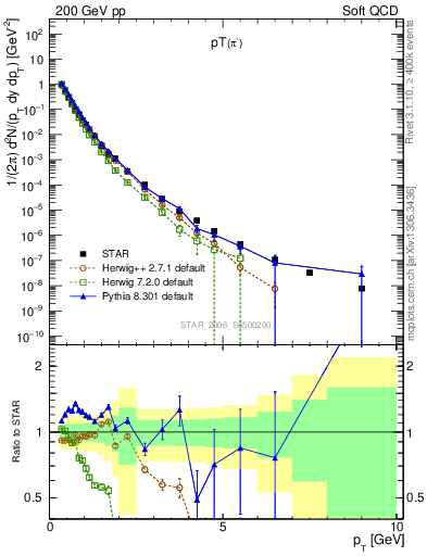 Plot of pim_pt in 200 GeV pp collisions