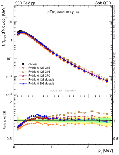 Plot of pim_pt in 900 GeV pp collisions