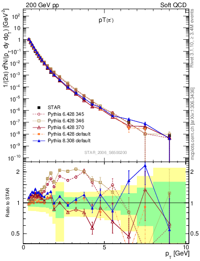 Plot of pim_pt in 200 GeV pp collisions