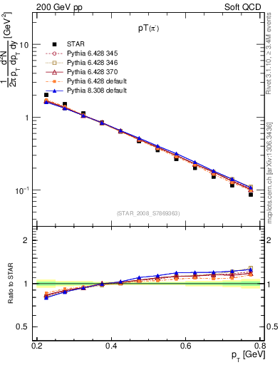 Plot of pim_pt in 200 GeV pp collisions