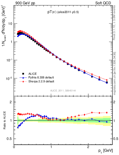 Plot of pim_pt in 900 GeV pp collisions