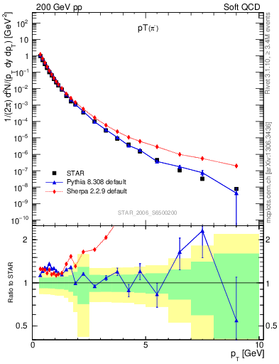 Plot of pim_pt in 200 GeV pp collisions