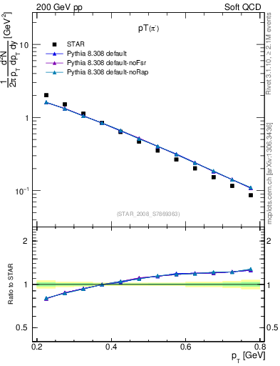 Plot of pim_pt in 200 GeV pp collisions