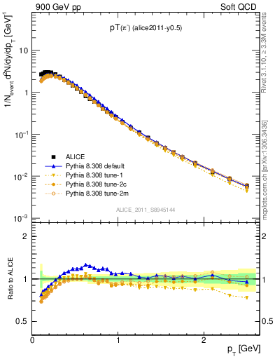 Plot of pim_pt in 900 GeV pp collisions