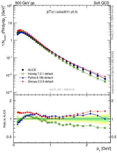 Plot of pim_pt in 900 GeV pp collisions