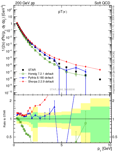 Plot of pim_pt in 200 GeV pp collisions