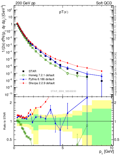 Plot of pim_pt in 200 GeV pp collisions