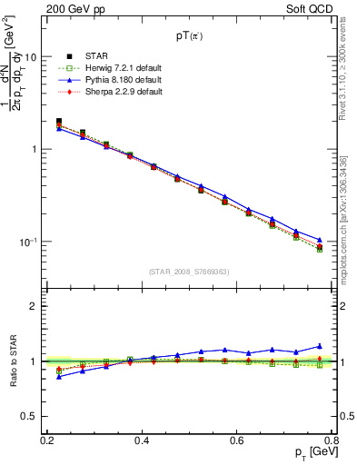 Plot of pim_pt in 200 GeV pp collisions