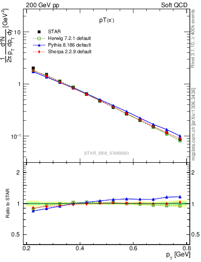 Plot of pim_pt in 200 GeV pp collisions