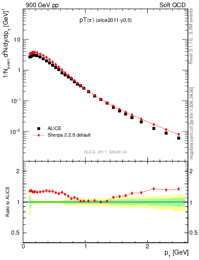 Plot of pim_pt in 900 GeV pp collisions