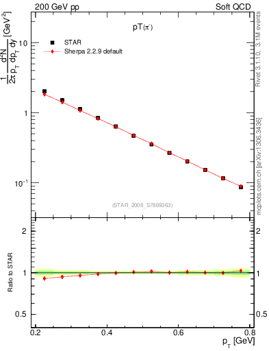 Plot of pim_pt in 200 GeV pp collisions