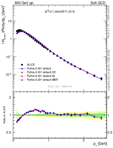 Plot of pim_pt in 900 GeV pp collisions