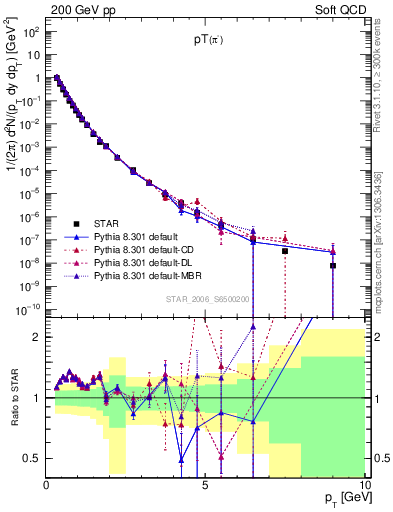 Plot of pim_pt in 200 GeV pp collisions