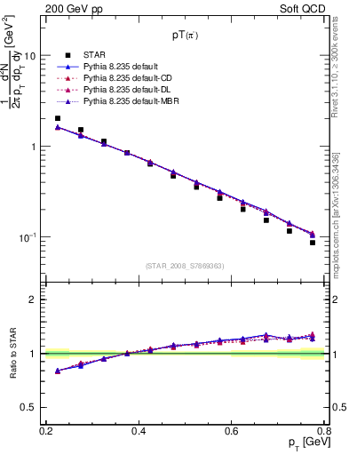 Plot of pim_pt in 200 GeV pp collisions