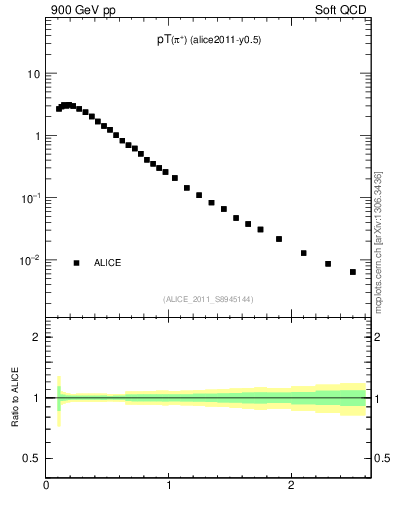 Plot of pip_pt in 900 GeV pp collisions