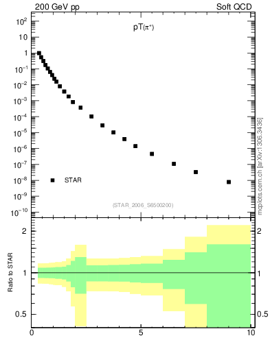 Plot of pip_pt in 200 GeV pp collisions