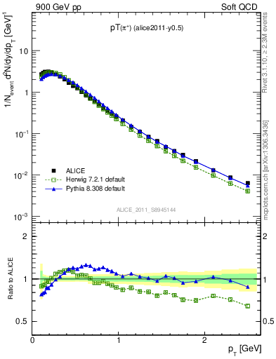 Plot of pip_pt in 900 GeV pp collisions