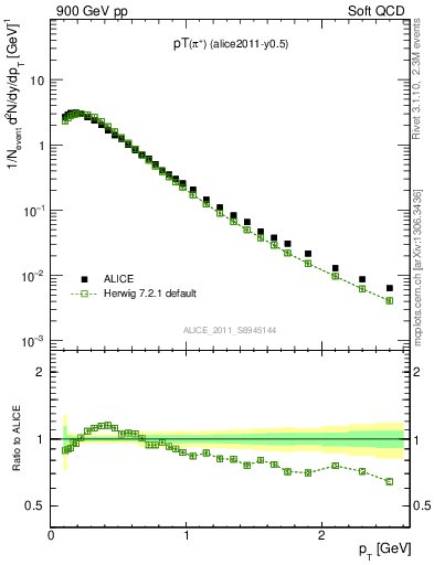 Plot of pip_pt in 900 GeV pp collisions