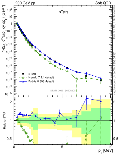 Plot of pip_pt in 200 GeV pp collisions