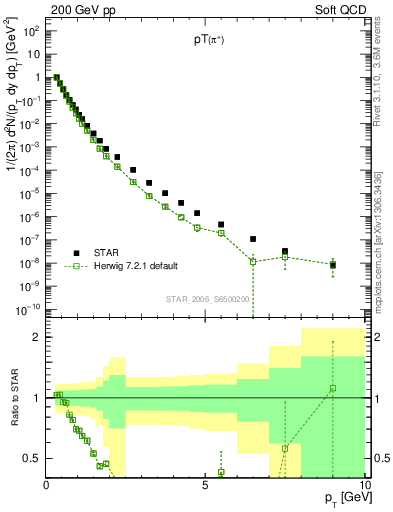 Plot of pip_pt in 200 GeV pp collisions