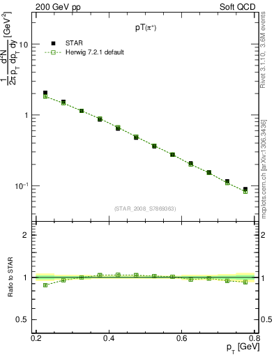 Plot of pip_pt in 200 GeV pp collisions