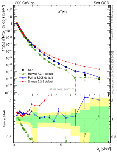 Plot of pip_pt in 200 GeV pp collisions