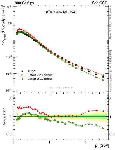 Plot of pip_pt in 900 GeV pp collisions