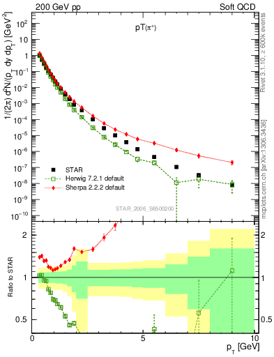 Plot of pip_pt in 200 GeV pp collisions