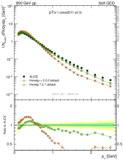 Plot of pip_pt in 900 GeV pp collisions