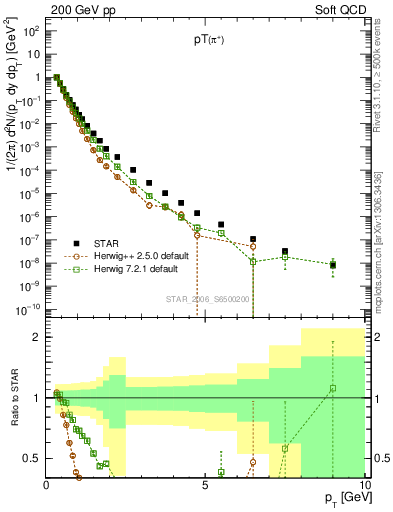 Plot of pip_pt in 200 GeV pp collisions