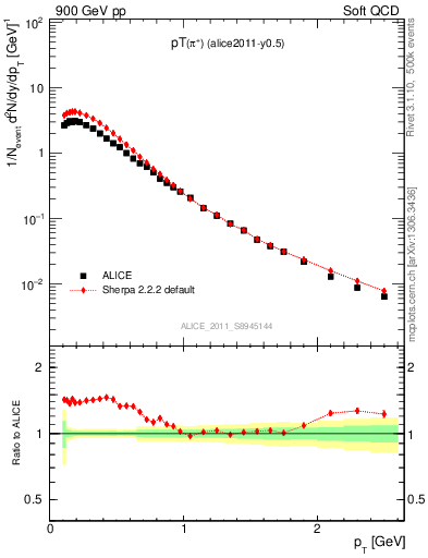 Plot of pip_pt in 900 GeV pp collisions