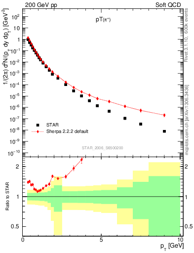 Plot of pip_pt in 200 GeV pp collisions