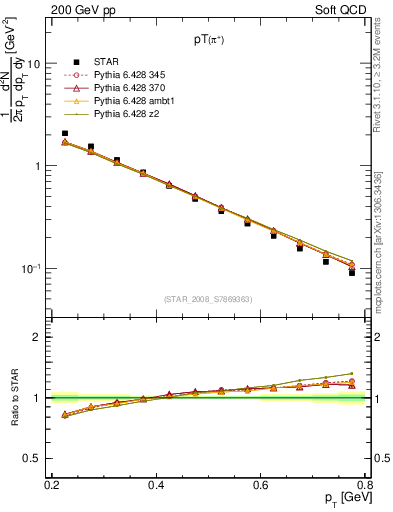 Plot of pip_pt in 200 GeV pp collisions