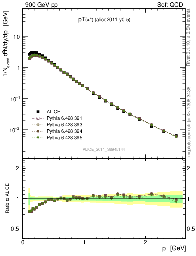 Plot of pip_pt in 900 GeV pp collisions