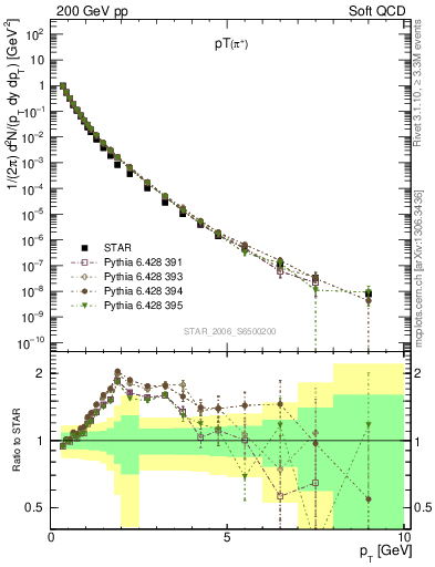 Plot of pip_pt in 200 GeV pp collisions