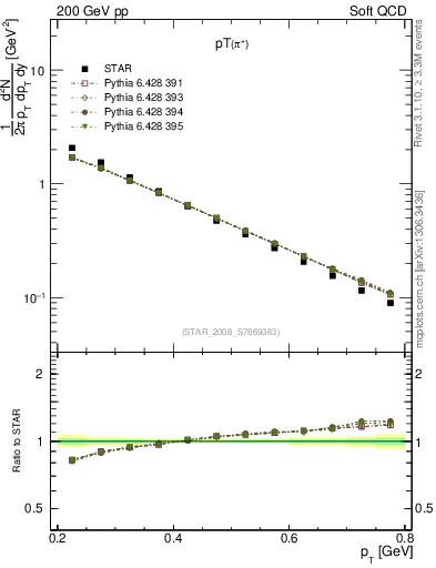 Plot of pip_pt in 200 GeV pp collisions