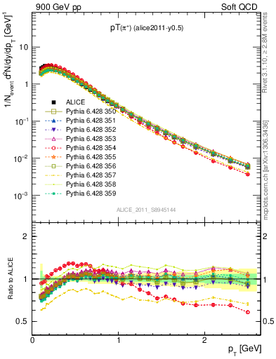 Plot of pip_pt in 900 GeV pp collisions