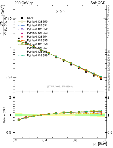 Plot of pip_pt in 200 GeV pp collisions