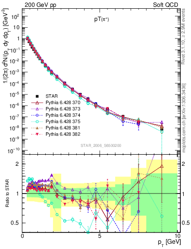 Plot of pip_pt in 200 GeV pp collisions