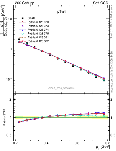 Plot of pip_pt in 200 GeV pp collisions