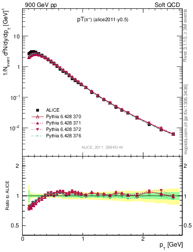 Plot of pip_pt in 900 GeV pp collisions